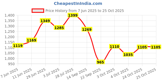 flipkart.com staranddaisy Baby Potty Training Toilet Seat, Anti-Slip Potty Training Seat With Ladder Potty Seat staranddaisy Price History Graph from 7 Jun 2025 to 25 Oct 2025