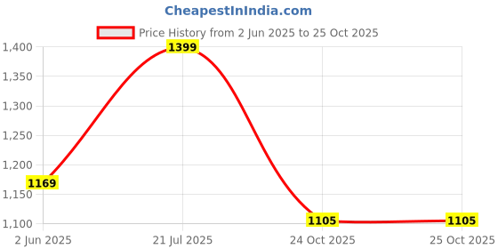 flipkart.com staranddaisy Baby Potty Training Toilet Seat, Anti-Slip Potty Training Seat With Ladder Potty Seat staranddaisy Price History Graph from 2 Jun 2025 to 25 Oct 2025