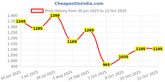 flipkart.com staranddaisy Baby Potty Training Toilet Seat, Anti-Slip Potty Training Seat With Ladder Potty Seat staranddaisy Price History Graph from 30 Jun 2025 to 22 Oct 2025