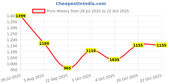 flipkart.com staranddaisy Baby Potty Training Toilet Seat, Anti-Slip Potty Training Seat With Ladder Potty Seat staranddaisy Price History Graph from 26 Jul 2025 to 22 Oct 2025