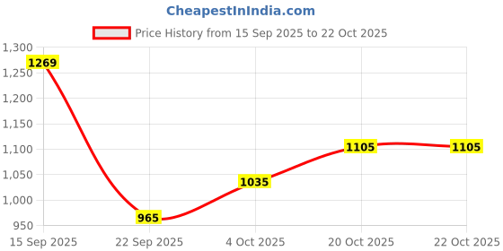 flipkart.com staranddaisy Baby Potty Training Toilet Seat, Anti-Slip Potty Training Seat With Ladder Potty Seat staranddaisy Price History Graph from 15 Sep 2025 to 22 Oct 2025