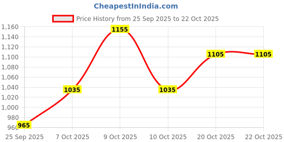 flipkart.com staranddaisy Baby Potty Training Toilet Seat, Anti-Slip Potty Training Seat With Ladder Potty Seat staranddaisy Price History Graph from 25 Sep 2025 to 22 Oct 2025