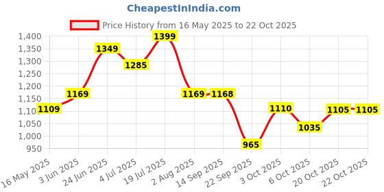 flipkart.com staranddaisy Baby Potty Training Toilet Seat, Anti-Slip Training Seat With Ladder Potty Seat staranddaisy Price History Graph from 16 May 2025 to 22 Oct 2025
