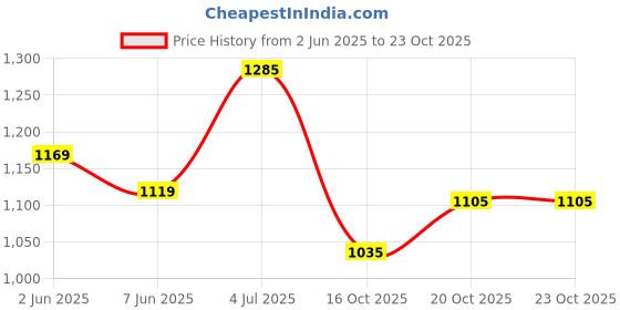 flipkart.com staranddaisy Baby Potty Training Toilet Seat, Anti-Slip Training Seat With Ladder Potty Seat staranddaisy Price History Graph from 2 Jun 2025 to 22 Oct 2025