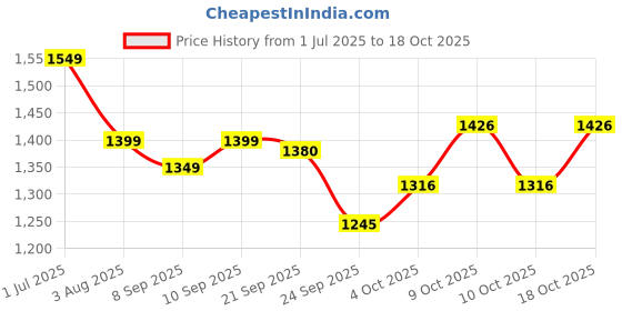 flipkart.com staranddaisy Baby Potty Training Toilet Seat, Anti-Slip Training Seat With Ladder Potty Seat staranddaisy Price History Graph from 1 Jul 2025 to 18 Oct 2025
