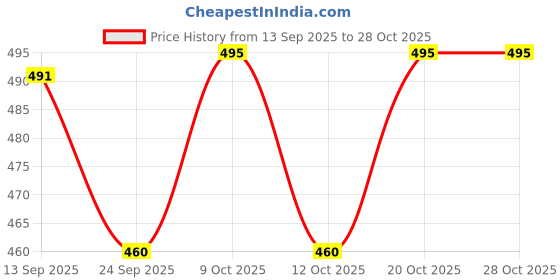 flipkart.com babyjoys baby potty trener blue Potty Seat babyjoys Price History Graph from 13 Sep 2025 to 28 Oct 2025