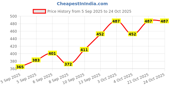 flipkart.com extrawish Baby PottyTraining Toilet Seat for Boys And Girls Kids, Non-Slip Potty Seat extrawish Price History Graph from 5 Sep 2025 to 24 Oct 2025