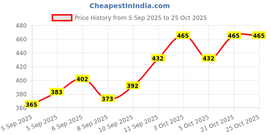 flipkart.com extrawish Baby PottyTraining Toilet Seat for Boys And Girls Kids, Non-Slip Potty Seat extrawish Price History Graph from 5 Sep 2025 to 24 Oct 2025