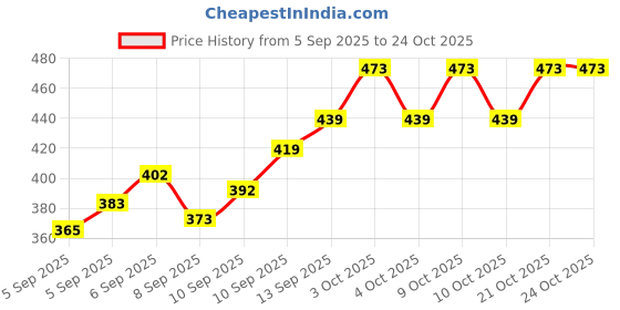 flipkart.com extrawish Baby PottyTraining Toilet Seat for Boys And Girls Kids, Non-Slip Potty Seat extrawish Price History Graph from 5 Sep 2025 to 24 Oct 2025