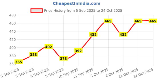 flipkart.com extrawish Baby PottyTraining Toilet Seat for Boys And Girls Kids, Non-Slip Potty Seat extrawish Price History Graph from 5 Sep 2025 to 24 Oct 2025