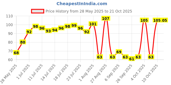 flipkart.com himalaya Baby powder himalaya Price History Graph from 28 May 2025 to 21 Oct 2025