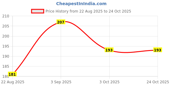 flipkart.com mothercare Baby Powder mothercare Price History Graph from 22 Aug 2025 to 23 Oct 2025