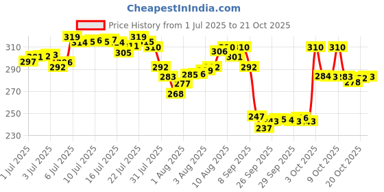 flipkart.com himalaya Baby Powder himalaya Price History Graph from 1 Jul 2025 to 21 Oct 2025