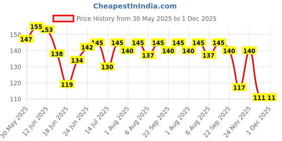 flipkart.com maxisoft Baby Powder 100 gm | With maxisoft Price History Graph from 30 May 2025 to 30 Nov 2025