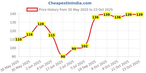flipkart.com babuline Baby Powder 100gm | Gentle Baby Talcum Powder Paraben Free (Pack of 2) babuline Price History Graph from 30 May 2025 to 21 Oct 2025