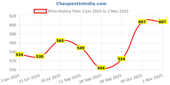 flipkart.com himalaya herbals Baby Powder 100gm(Pack Of 5) himalaya herbals Price History Graph from 3 Jun 2025 to 1 Nov 2025