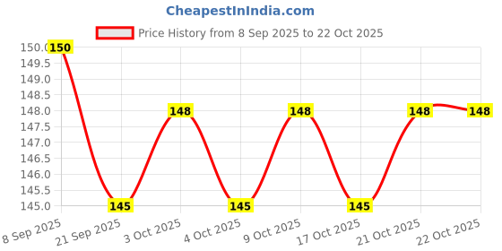 flipkart.com babyway BABY POWDER - 150 GM PACK OF 1 babyway Price History Graph from 8 Sep 2025 to 21 Oct 2025