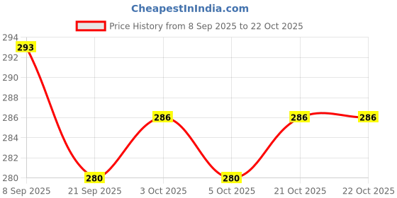 flipkart.com babyway BABY POWDER - 150 GM PACK OF 2 babyway Price History Graph from 8 Sep 2025 to 21 Oct 2025