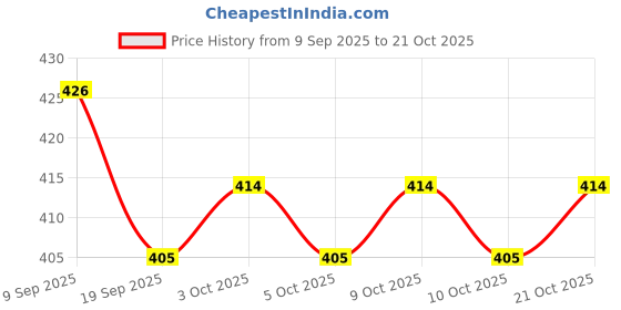 flipkart.com babyway BABY POWDER - 150 GM PACK OF 3 babyway Price History Graph from 9 Sep 2025 to 21 Oct 2025