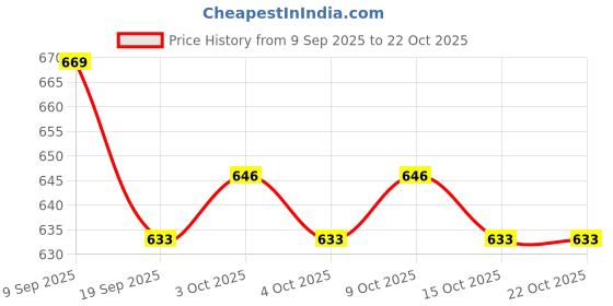 flipkart.com babyway BABY POWDER - 150 GM PACK OF 5 babyway Price History Graph from 9 Sep 2025 to 22 Oct 2025
