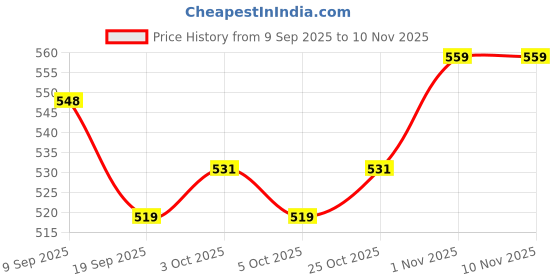 flipkart.com babyway BABY POWDER - 150 GM PACK OF4 babyway Price History Graph from 9 Sep 2025 to 7 Nov 2025
