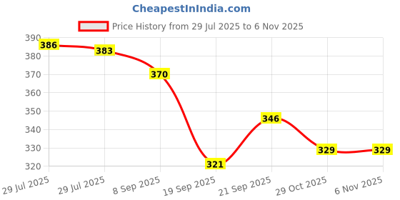 flipkart.com dabur Baby Powder 150g x 2, Refreshing with Ayurvedic Herds dabur Price History Graph from 29 Jul 2025 to 5 Nov 2025