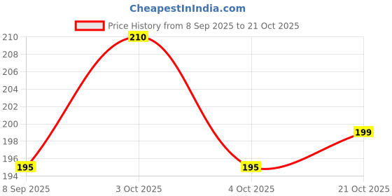 flipkart.com himalaya men Baby powder 200 gm himalaya men Price History Graph from 8 Sep 2025 to 21 Oct 2025