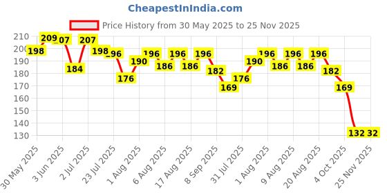 flipkart.com pearldew Baby Powder 200 gm | With Tulsi, Neem, Aloe vera, Shea Butter pearldew Price History Graph from 30 May 2025 to 25 Nov 2025