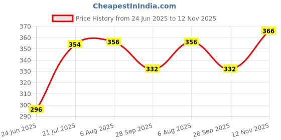flipkart.com himalaya herbals Baby Powder (200 Gram) Pack of 2 himalaya herbals Price History Graph from 24 Jun 2025 to 12 Nov 2025