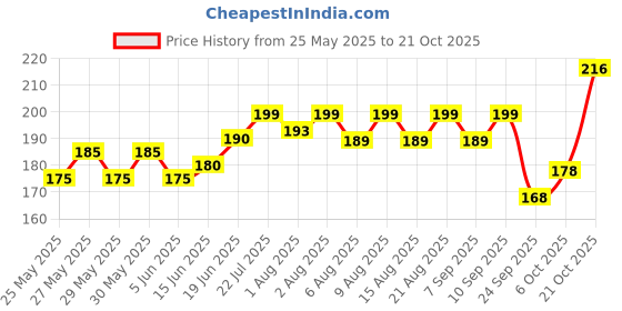 flipkart.com softsens Baby Powder 200g (Pack of 2) softsens Price History Graph from 25 May 2025 to 21 Oct 2025