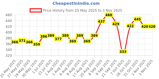 flipkart.com softsens Baby Powder 200g (Pack of 4) softsens Price History Graph from 25 May 2025 to 1 Nov 2025