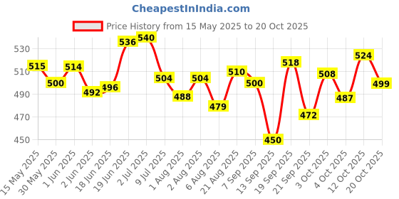 flipkart.com johnson's Baby Powder 300g johnson's Price History Graph from 15 May 2025 to 20 Oct 2025