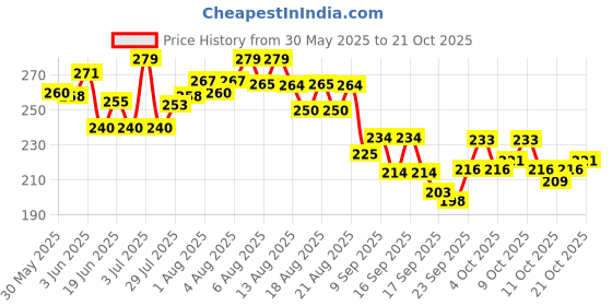 flipkart.com dabur Baby Powder 300g, Refreshing with Ayurvedic Herds dabur Price History Graph from 30 May 2025 to 20 Oct 2025