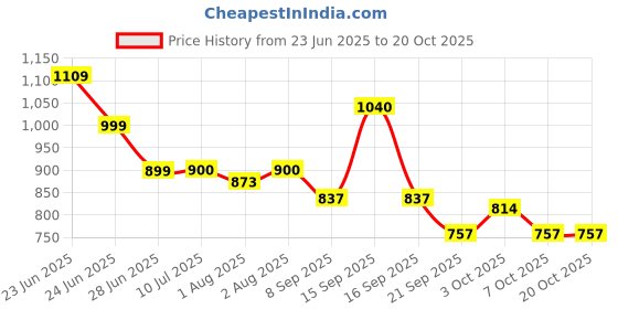 flipkart.com dabur Baby Powder 300g x 3, Refreshing with Ayurvedic Herds dabur Price History Graph from 23 Jun 2025 to 20 Oct 2025