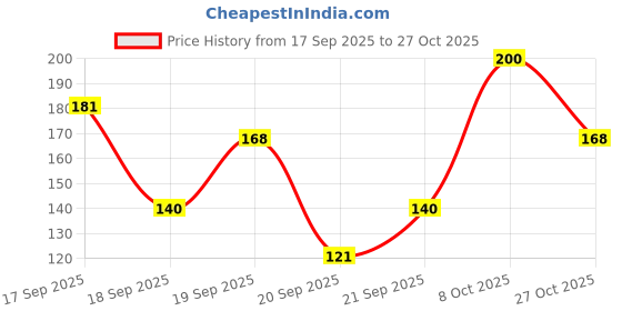 flipkart.com himalaya Baby Powder ( 4 Pc of 50 gm ) himalaya Price History Graph from 17 Sep 2025 to 27 Oct 2025