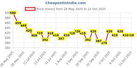 flipkart.com himalaya Baby Powder 400 & 700 himalaya Price History Graph from 28 May 2025 to 21 Oct 2025