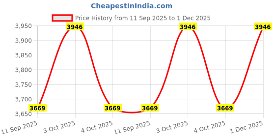 flipkart.com himalaya Baby Powder 400 g - Pack of 4 himalaya Price History Graph from 11 Sep 2025 to 1 Dec 2025