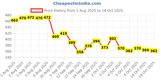 flipkart.com johnson's Baby Powder 400 gm | Keeps baby's Skin smooth and dry johnson's Price History Graph from 1 Aug 2025 to 18 Oct 2025