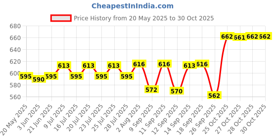flipkart.com himalaya Baby Powder 400 gm ( pack of 2, 800 gm) himalaya Price History Graph from 20 May 2025 to 29 Oct 2025