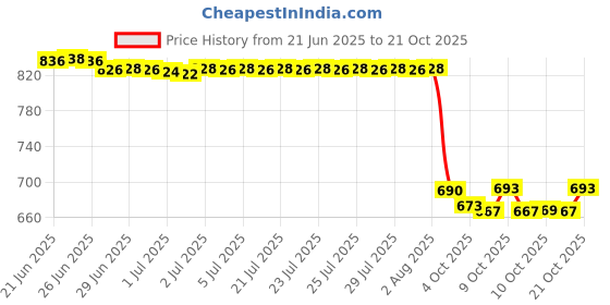flipkart.com johnson's Baby powder 400 gm×2 johnson's Price History Graph from 21 Jun 2025 to 21 Oct 2025