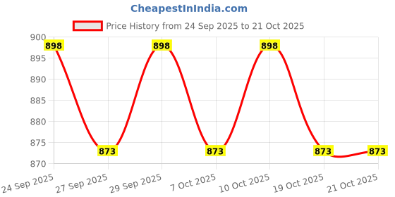 flipkart.com himalaya BABY POWDER 400g ( Pack of 3 ) himalaya Price History Graph from 24 Sep 2025 to 21 Oct 2025