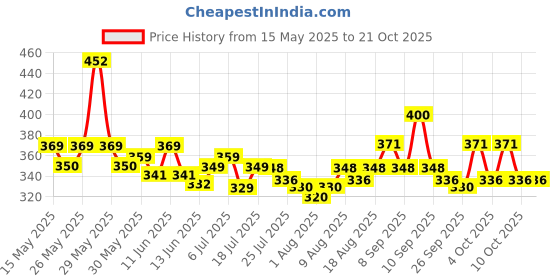 flipkart.com himalaya BABY POWDER 400g (PO2) himalaya Price History Graph from 15 May 2025 to 21 Oct 2025