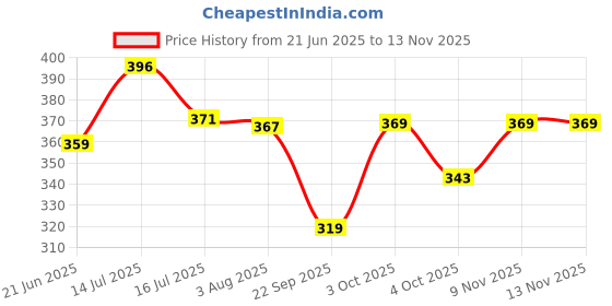 flipkart.com himalaya herbals BABY POWDER 400G(PACK OF 2) . himalaya herbals Price History Graph from 21 Jun 2025 to 12 Nov 2025