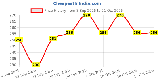 flipkart.com himalaya herbals baby powder 50g pack of 3 himalaya herbals Price History Graph from 8 Sep 2025 to 20 Oct 2025