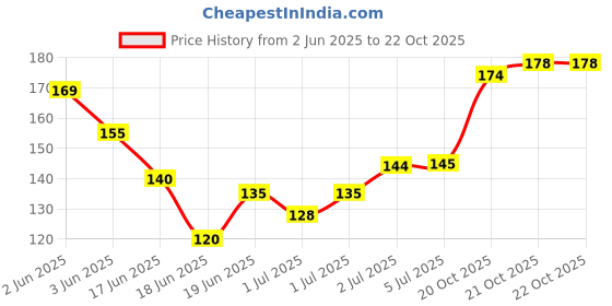 flipkart.com babuline Baby Powder 50gm | Gentle Baby Talcum Powder Paraben Free (Pack of 4) babuline Price History Graph from 2 Jun 2025 to 21 Oct 2025