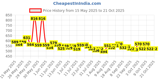 flipkart.com himalaya BABY POWDER 700G (PO2) himalaya Price History Graph from 15 May 2025 to 21 Oct 2025