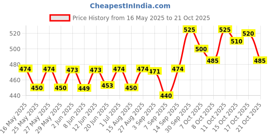 flipkart.com himalaya baby powder 700gm himalaya Price History Graph from 16 May 2025 to 21 Oct 2025