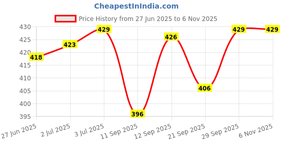 flipkart.com himalaya Baby Powder & Prickly Heat Powder 200g pack of 2 himalaya Price History Graph from 27 Jun 2025 to 2 Nov 2025