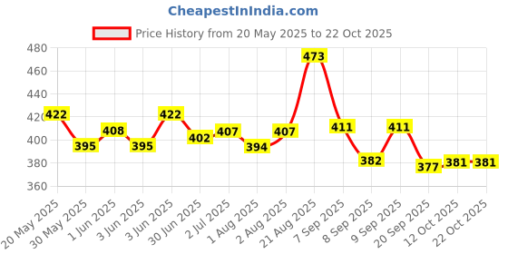 flipkart.com babyway baby powder for, corn starch & organic oatmal powder 150gm, 2pcs. babyway Price History Graph from 20 May 2025 to 21 Oct 2025