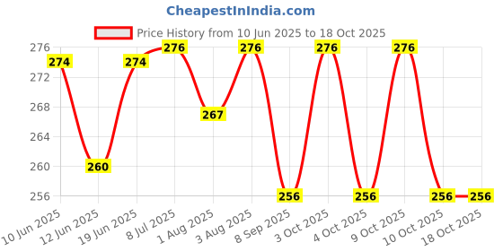 flipkart.com doctorgentle Baby Powder (Fresh Feel - 200 g) Powder Puff With Soap Box Multi Colour doctorgentle Price History Graph from 10 Jun 2025 to 17 Oct 2025